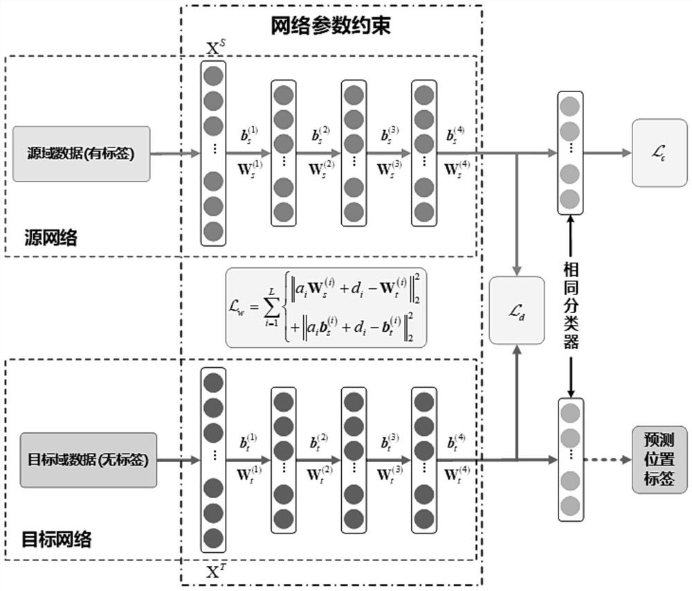 An indoor localization method with dual network architecture based on parameter constraints