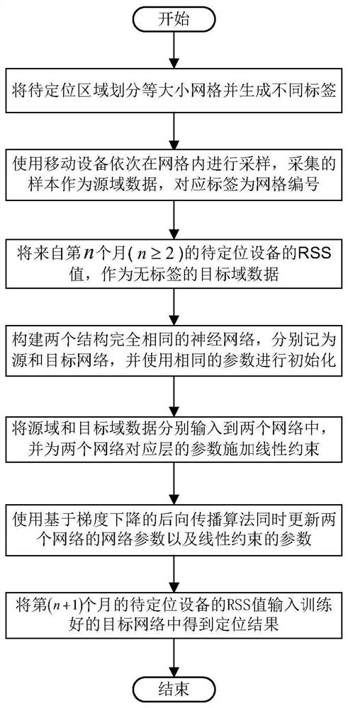 An indoor localization method with dual network architecture based on parameter constraints