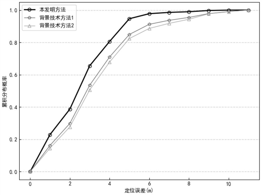 An indoor localization method with dual network architecture based on parameter constraints