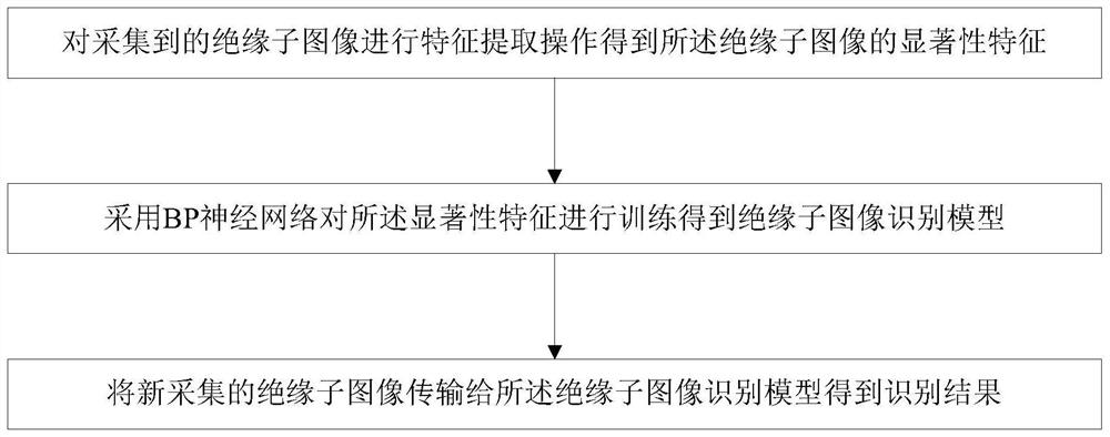 Insulator image recognition method and system based on salient features