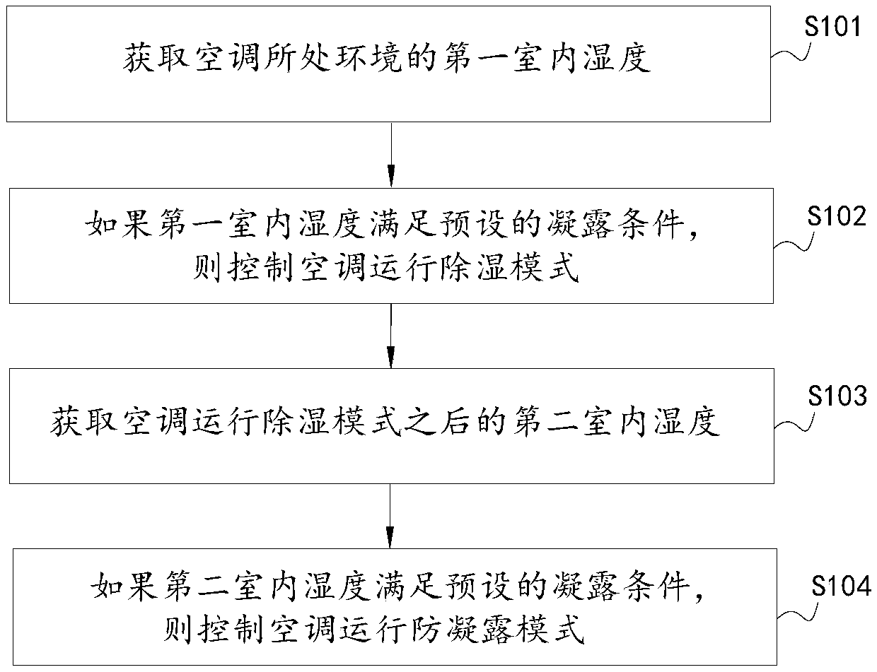 Air conditioner and anti-condensation method thereof