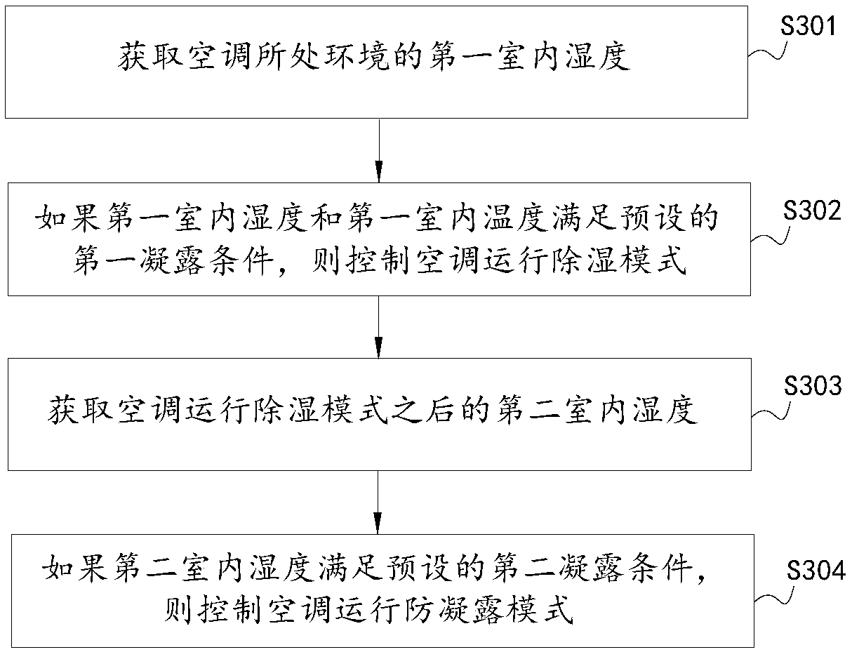 Air conditioner and anti-condensation method thereof