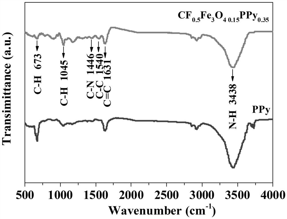 A kind of ferric oxide/polypyrrole composite material and preparation method thereof