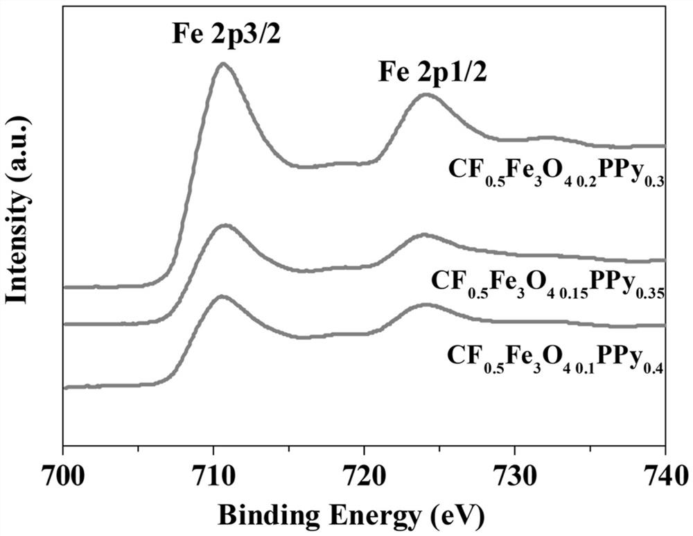 A kind of ferric oxide/polypyrrole composite material and preparation method thereof