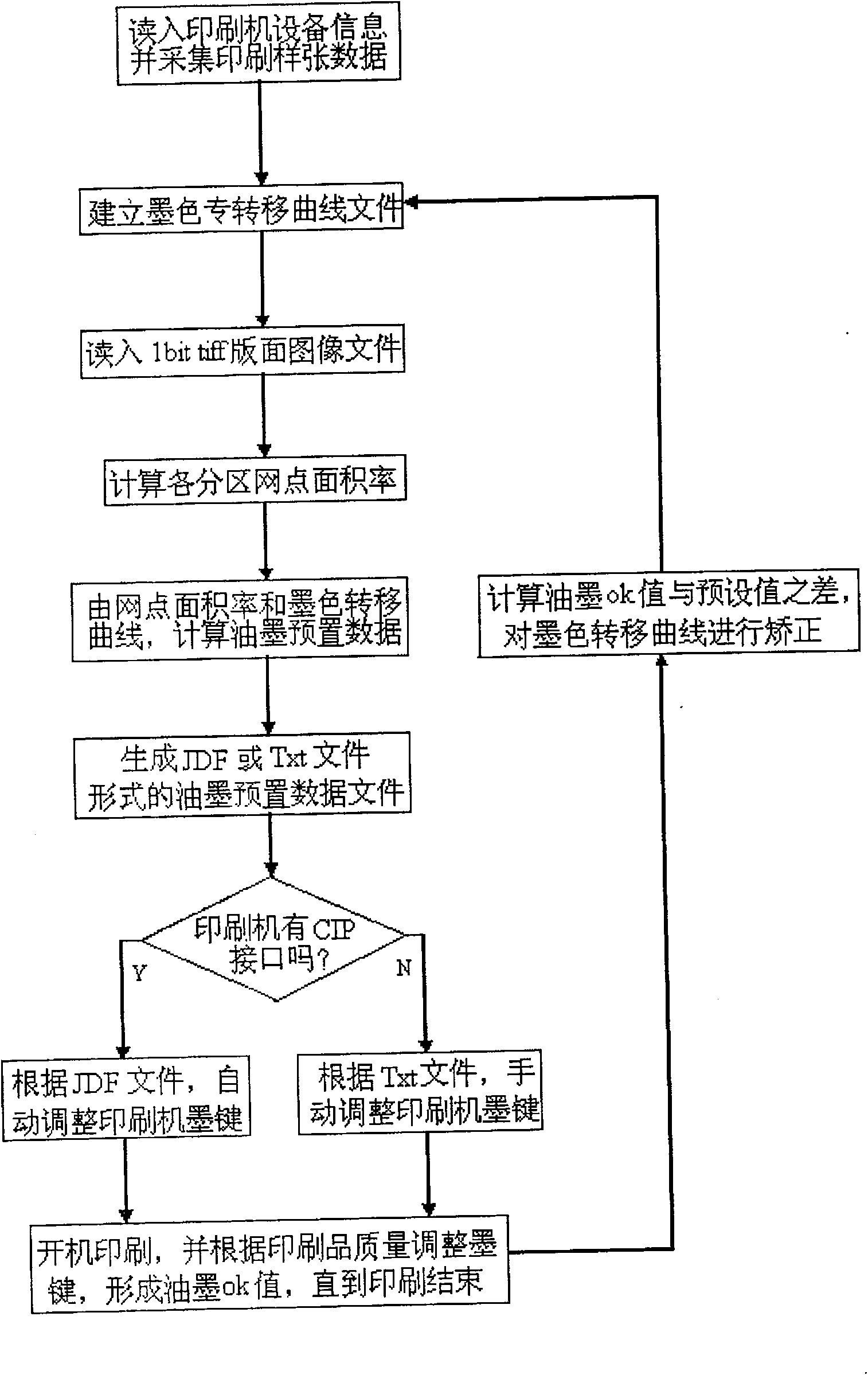 Ink resetting method based on JDF digitalization process