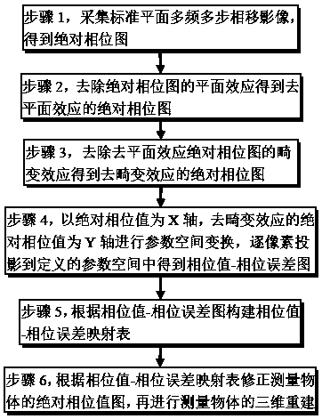 Grating three-dimensional scanner moire fringe elimination method based on DLP projection