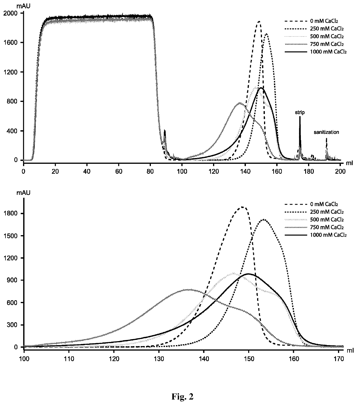 A method for improving aggregate removal by Protein A chromatography