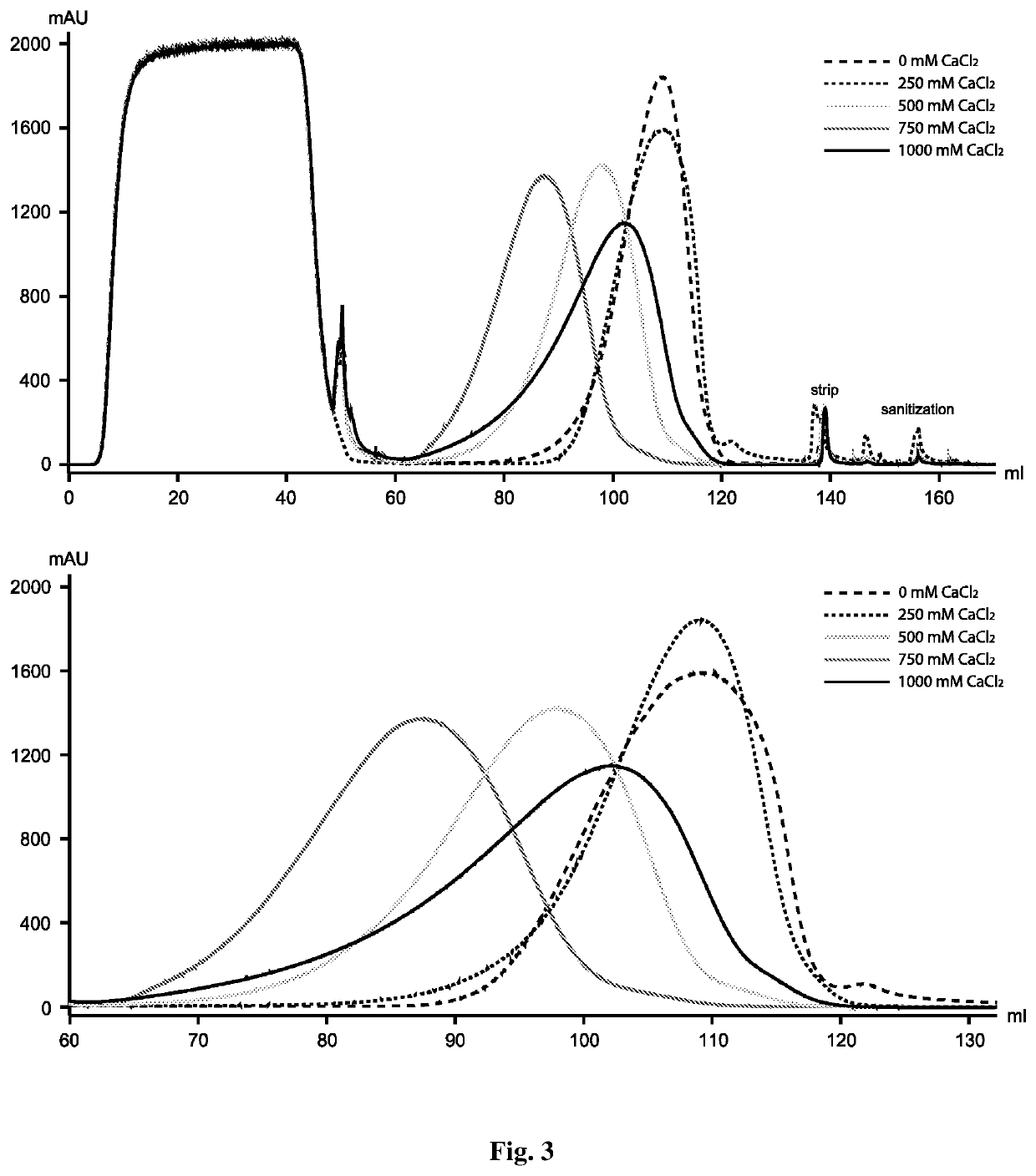 A method for improving aggregate removal by Protein A chromatography