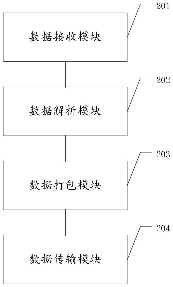 Internet-of- Things data acquisition method and device