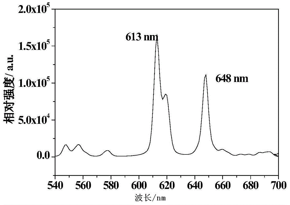 Layered perovskite red phosphor for white LED and preparation method thereof