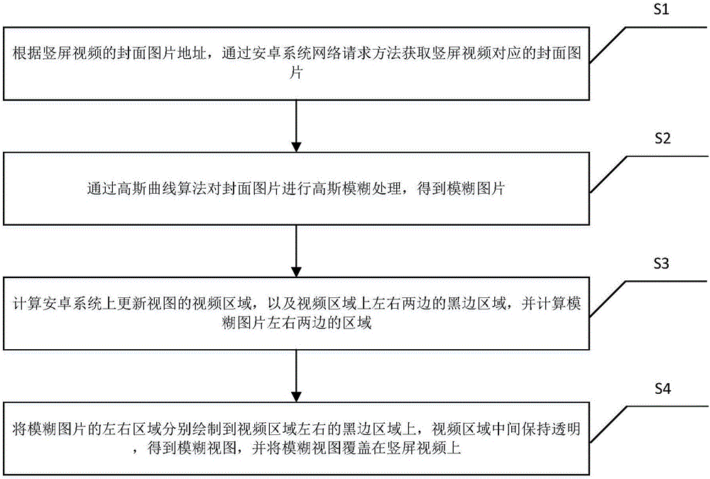 Method and system for processing black edge of vertical-screen video in Android system