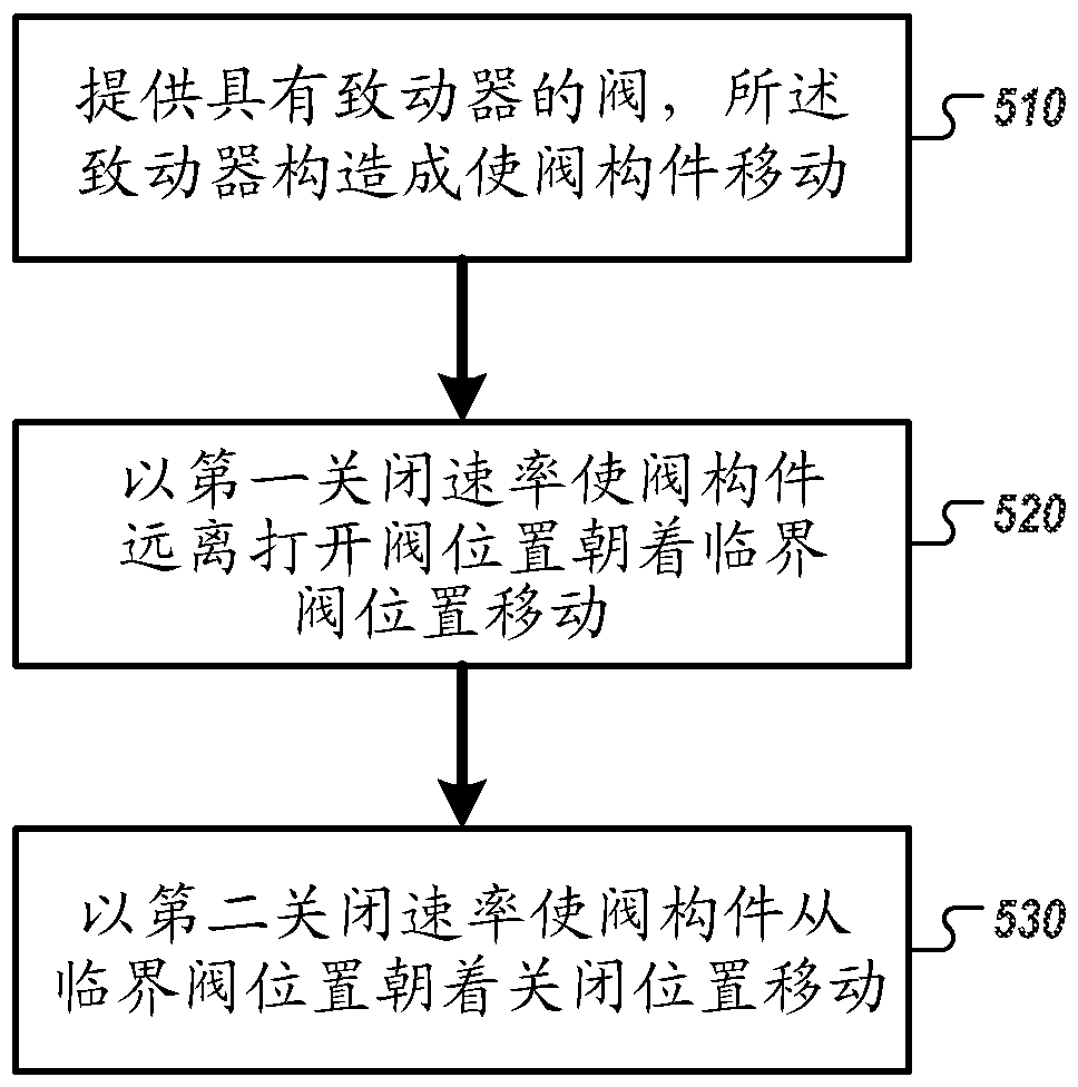 Method for controlling a valve and corresponding valve apparatus