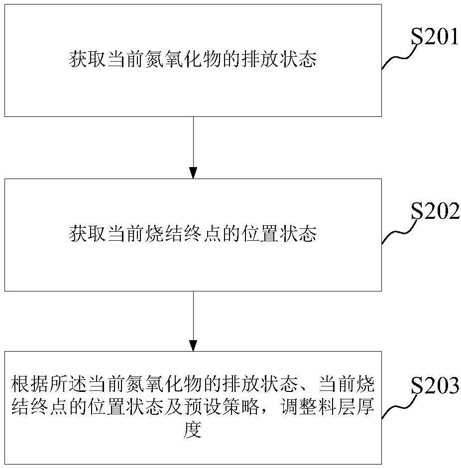 Nitrogen oxide emission control method and device