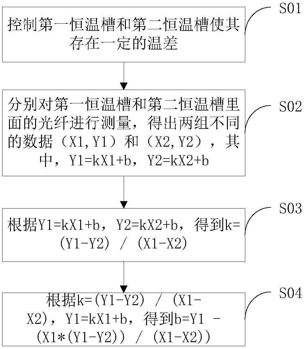 Distributed type optical fiber temperature sensing system and method for automatically acquiring calibrated parameter