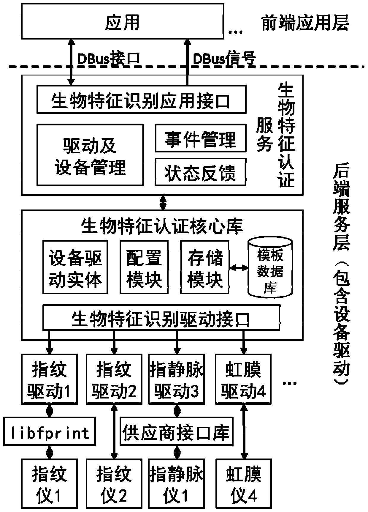 A biometric feature recognition framework service supporting multiple biometric feature recognition techniques