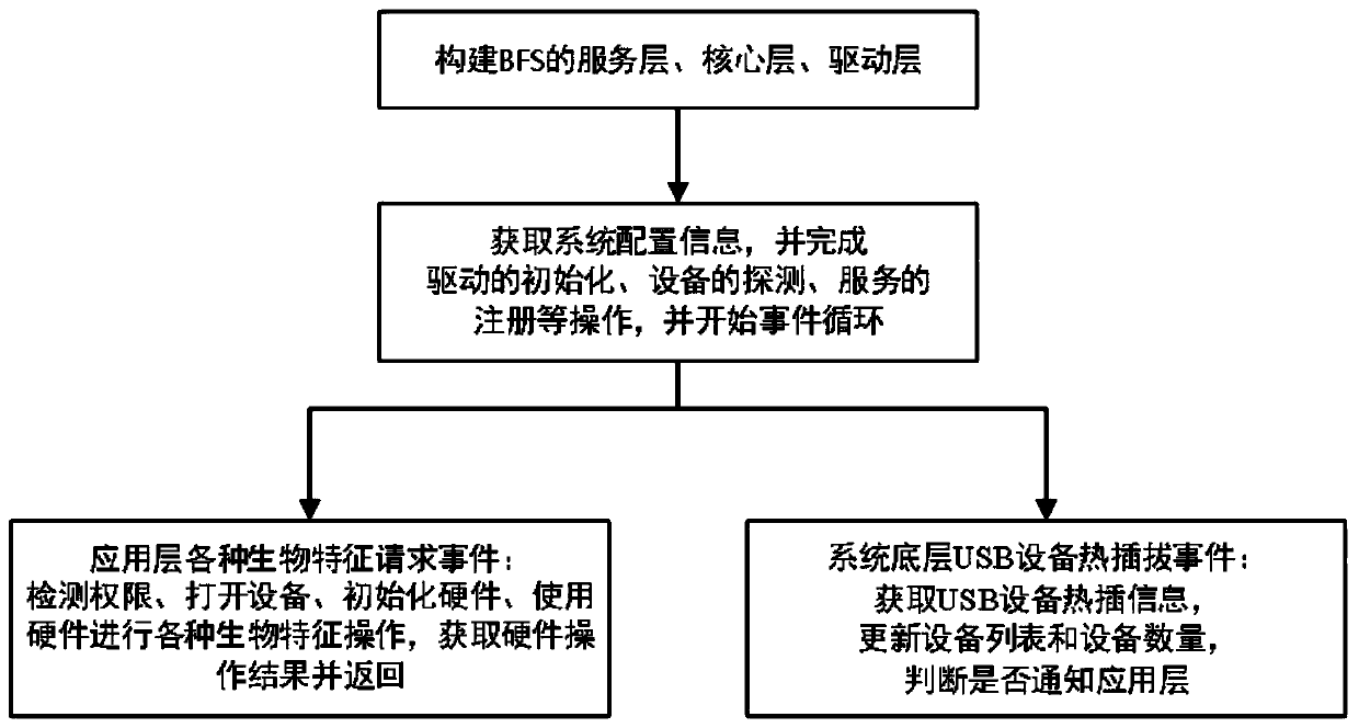 A biometric feature recognition framework service supporting multiple biometric feature recognition techniques