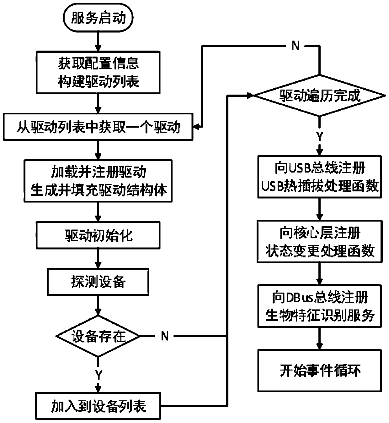 A biometric feature recognition framework service supporting multiple biometric feature recognition techniques