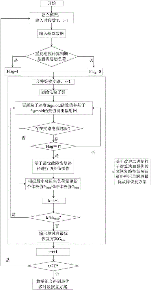 Power distribution network multi-period dynamic fault recovery method considering DG (Distributed Generation) output curve