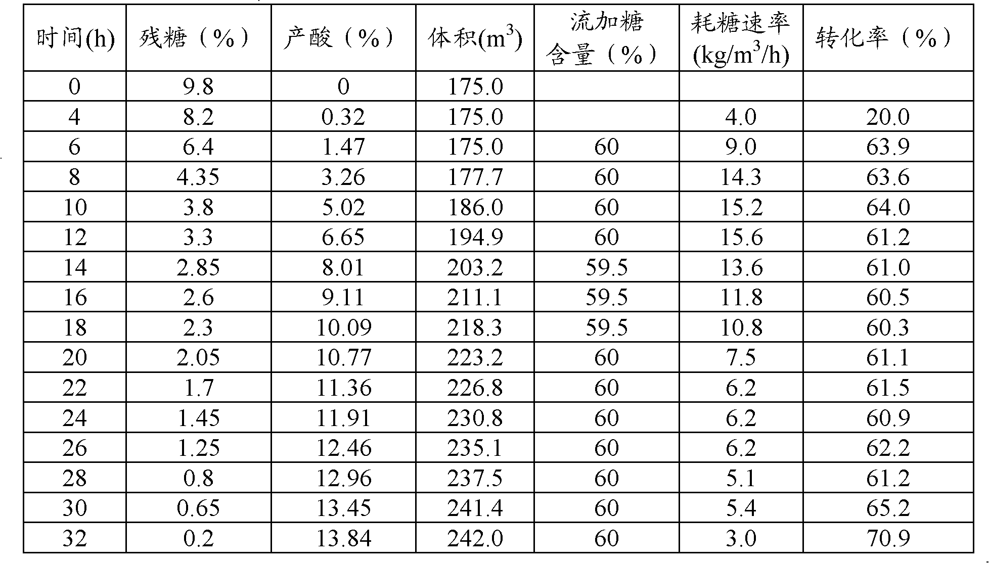 Method for increasing sugar-to-acid conversion rate during fermentation of L-glutamic acid