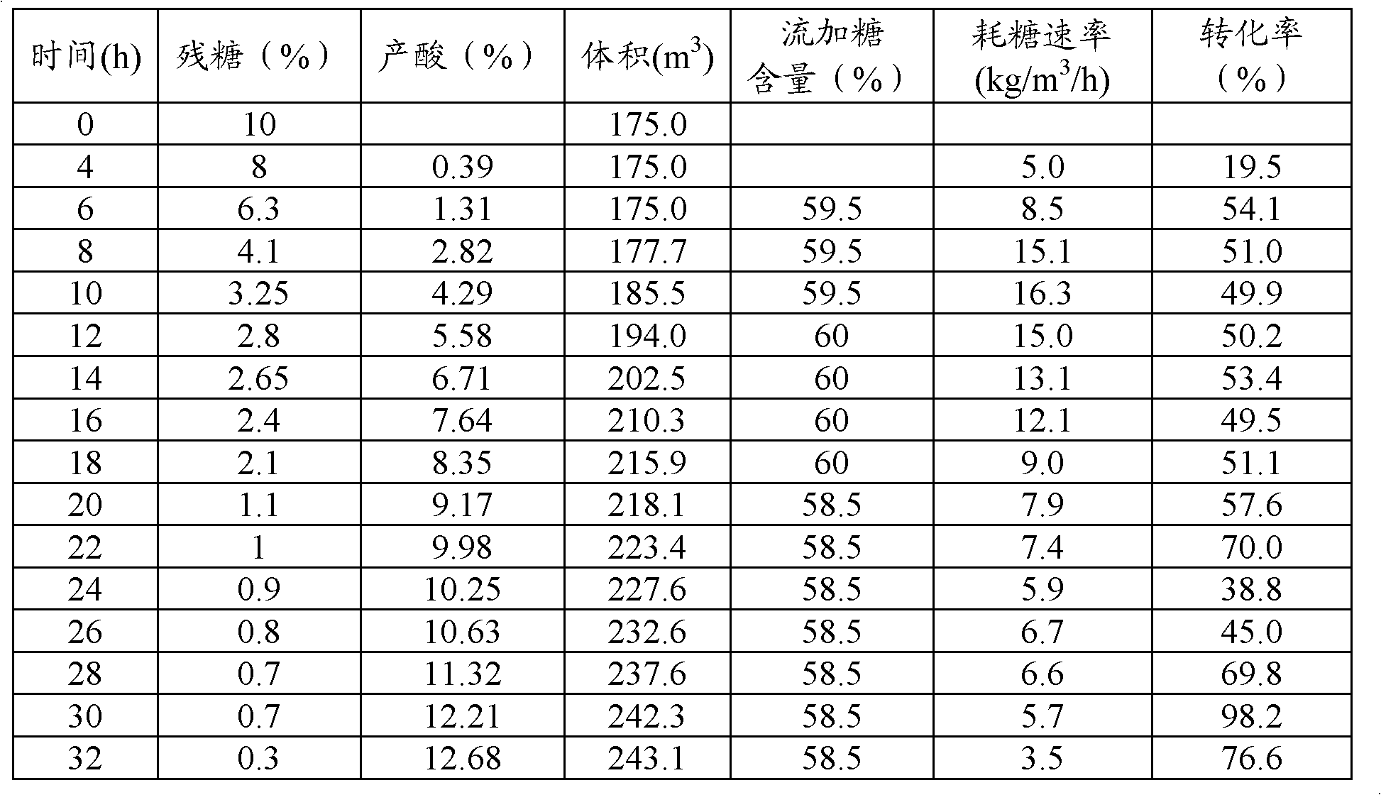Method for increasing sugar-to-acid conversion rate during fermentation of L-glutamic acid