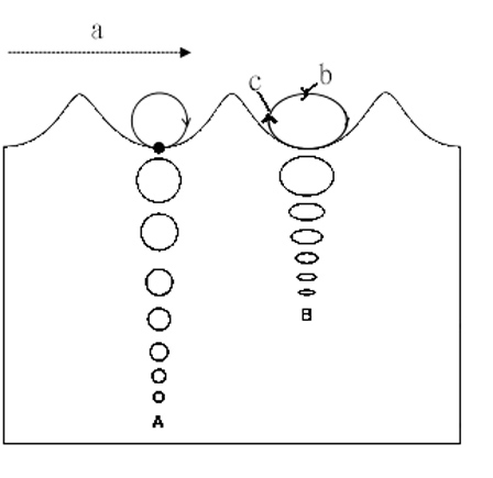 Efficient power generation device using wave energy