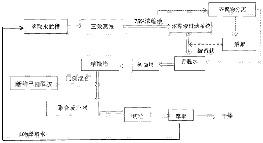 Method used for recycling caprolactam for PA6 polymerization production