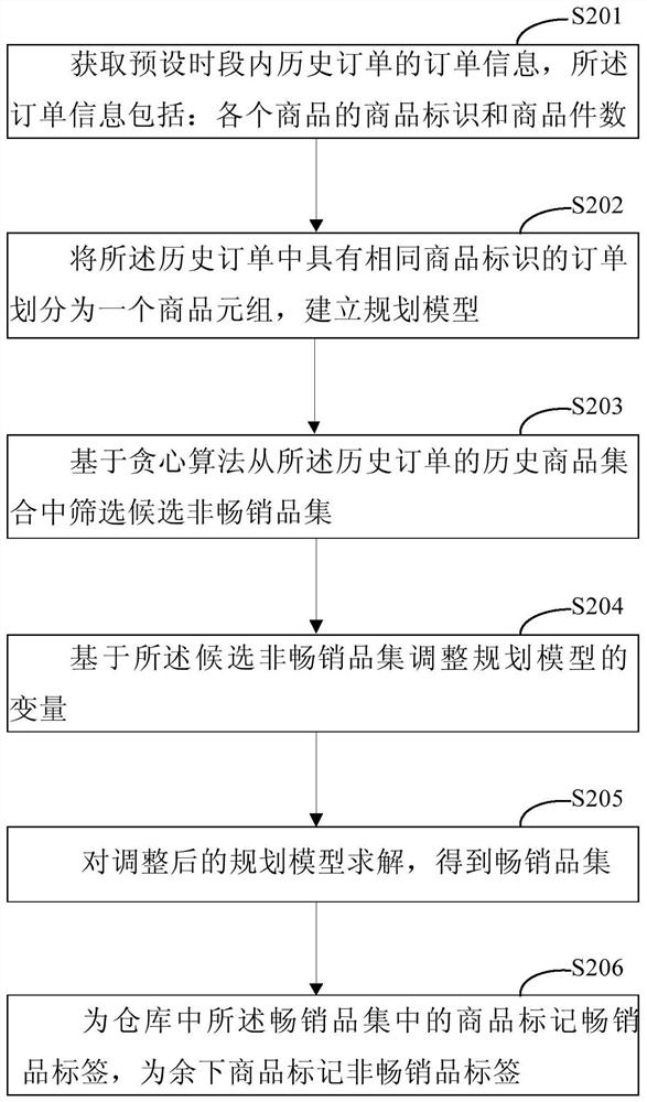 Method and device for labeling warehouse commodities