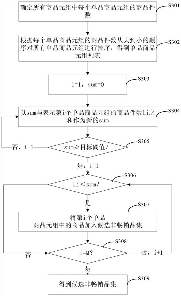 Method and device for labeling warehouse commodities