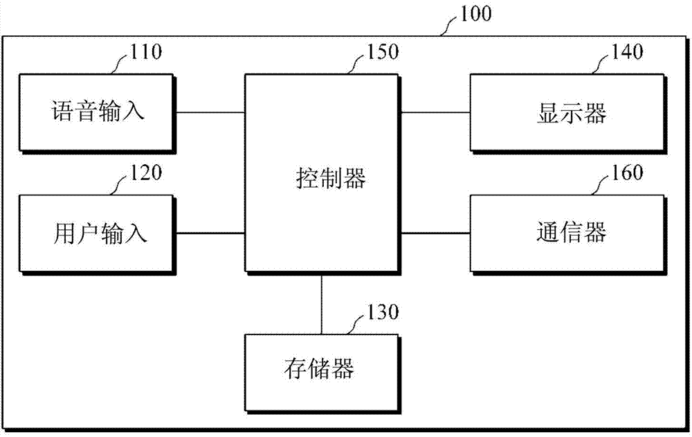 Apparatus and method for structuring contents of meeting