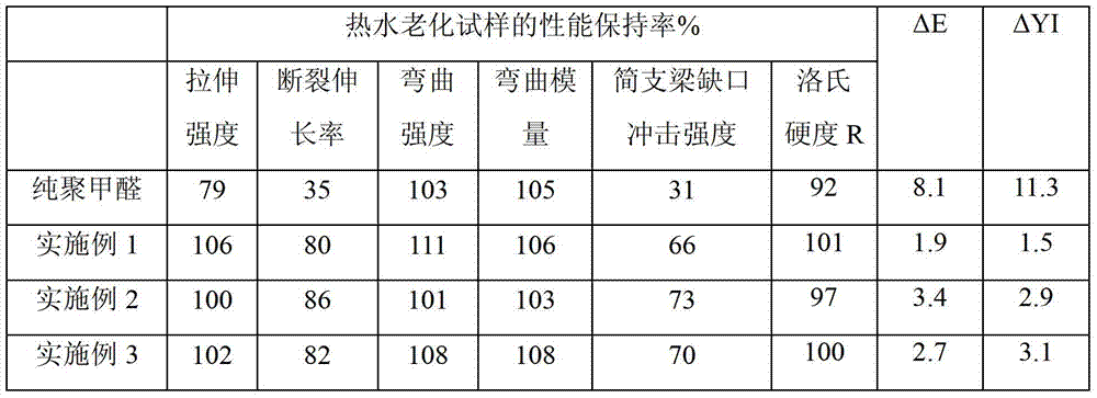 A kind of heat-resistant polyoxymethylene composition and preparation method thereof