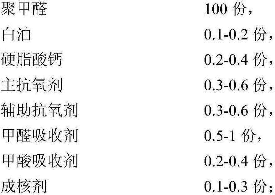 A kind of heat-resistant polyoxymethylene composition and preparation method thereof