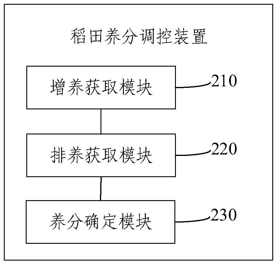 Rice field nutrient regulation and control method and device