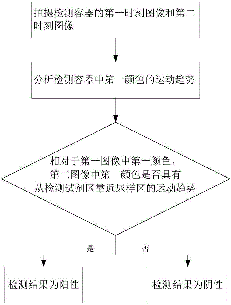 Cancer detection equipment