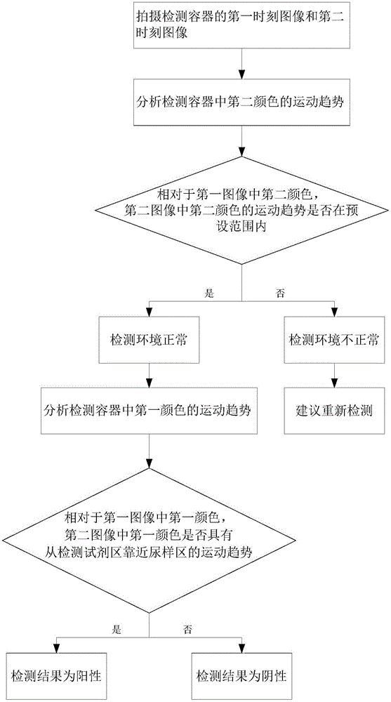 Cancer detection equipment