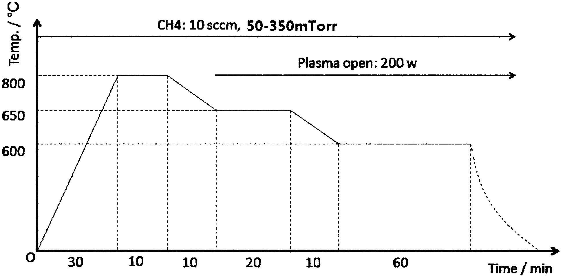 Method for preparing graphene film on nonmetallic substrate at low temperature