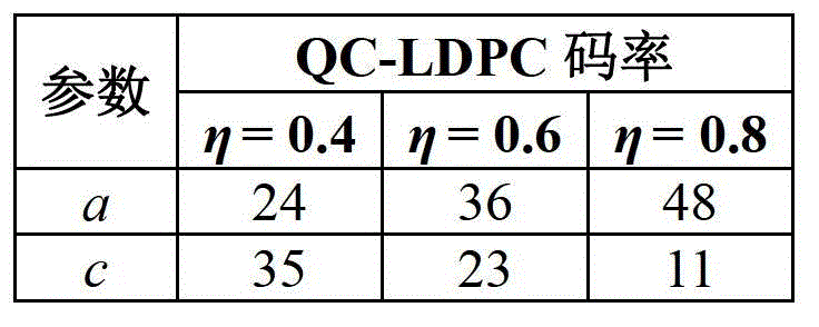 Low density parity check (LDPC) serial encoder in digital terrestrial multimedia broadcasting (DTMB) and based on lookup table and coding method