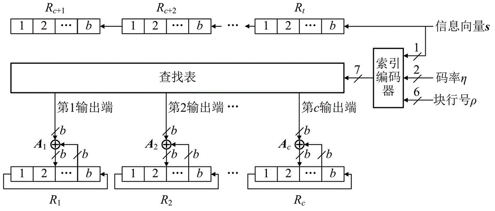 Low density parity check (LDPC) serial encoder in digital terrestrial multimedia broadcasting (DTMB) and based on lookup table and coding method