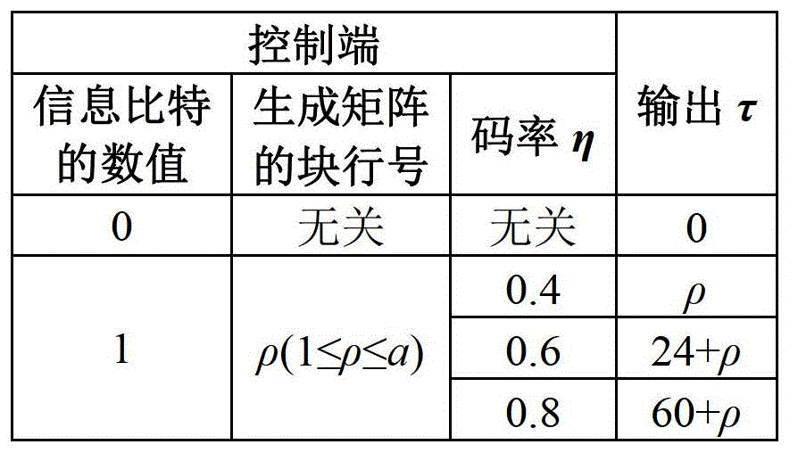 Low density parity check (LDPC) serial encoder in digital terrestrial multimedia broadcasting (DTMB) and based on lookup table and coding method