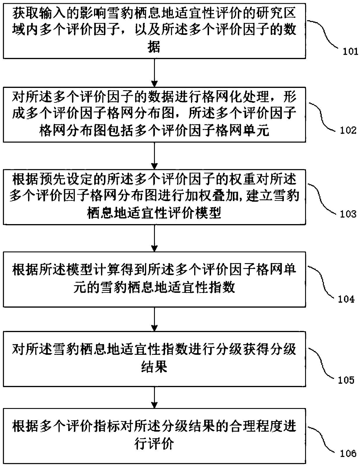 Method and device for evaluating suitability of seal habitat