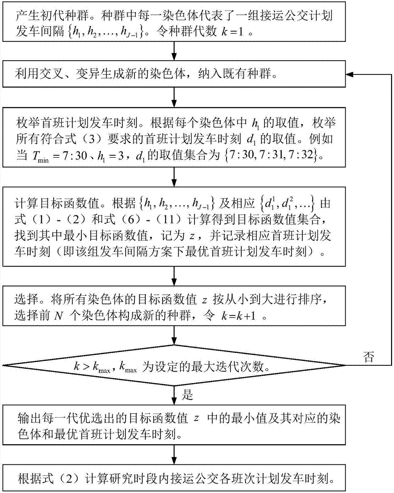 Urban rail transit receiving and transporting public transportation scheduled departing time generation method