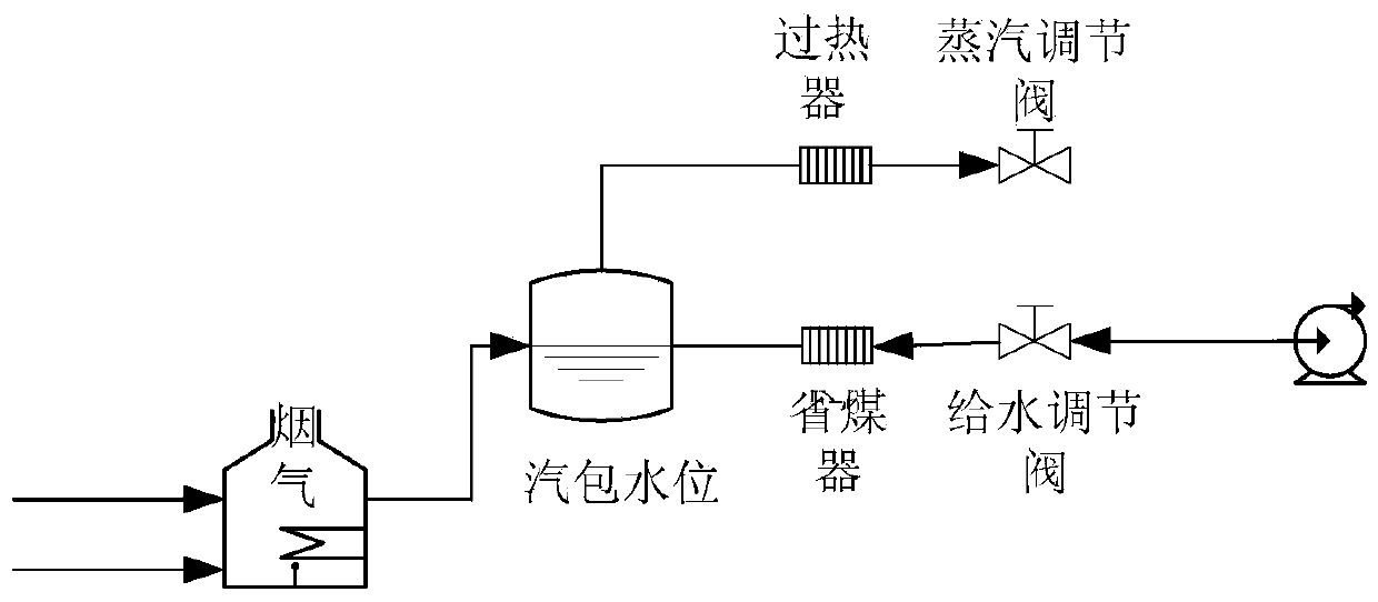 Boiler Liquid Level Control System and Control Method