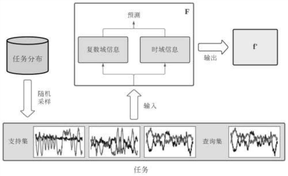 Analog signal identification method based on complex neural network and attention mechanism