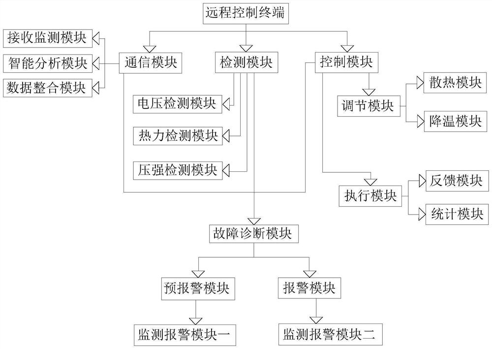 Remote monitoring fault diagnosis alarm system suitable for pure electric vehicle