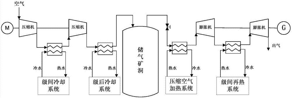 Gas storage and heat storage integrated hot dry rock reheating compressed air energy storage system