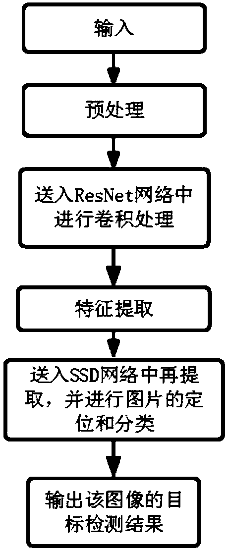 SSD-based target detection improved algorithm