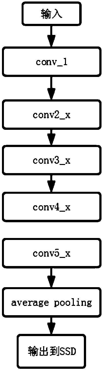 SSD-based target detection improved algorithm