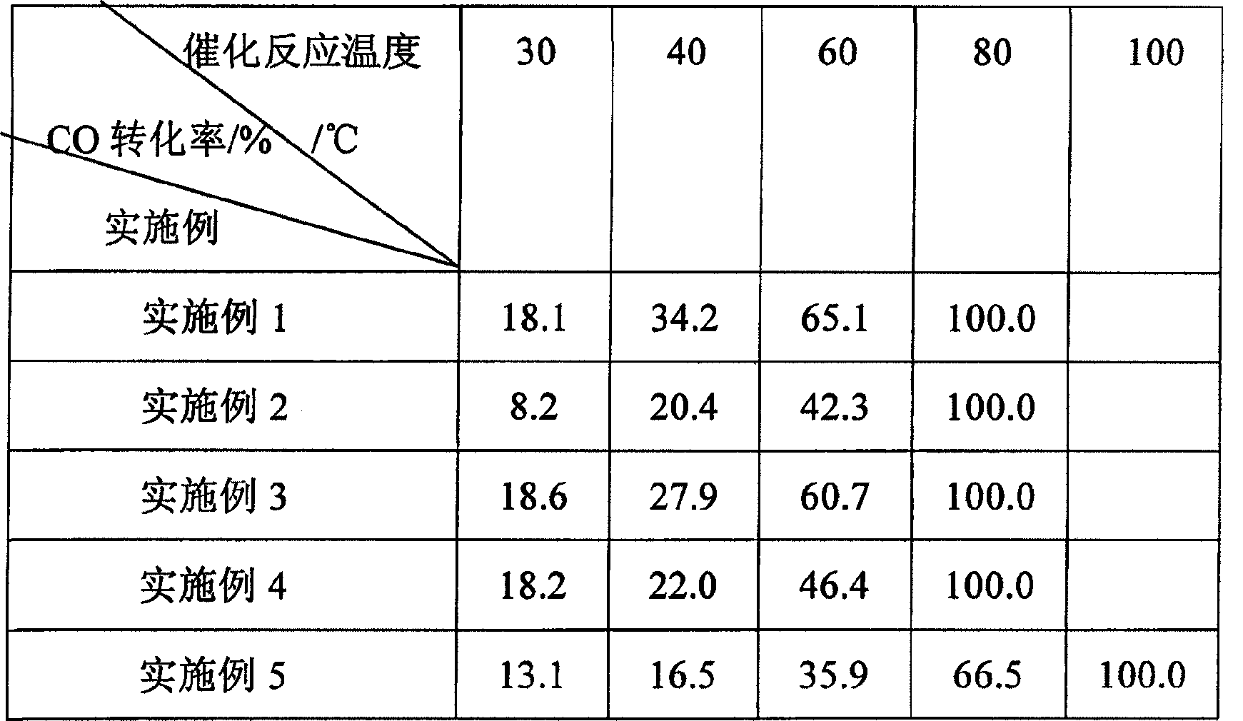 Production of nano-catalyst