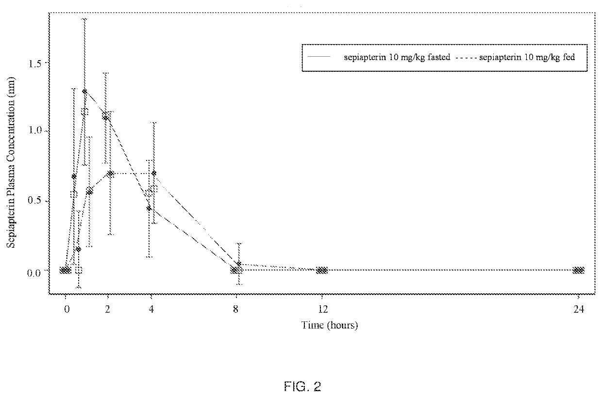 Compositions and methods for increasing tetrahydrobiopterin plasma exposure