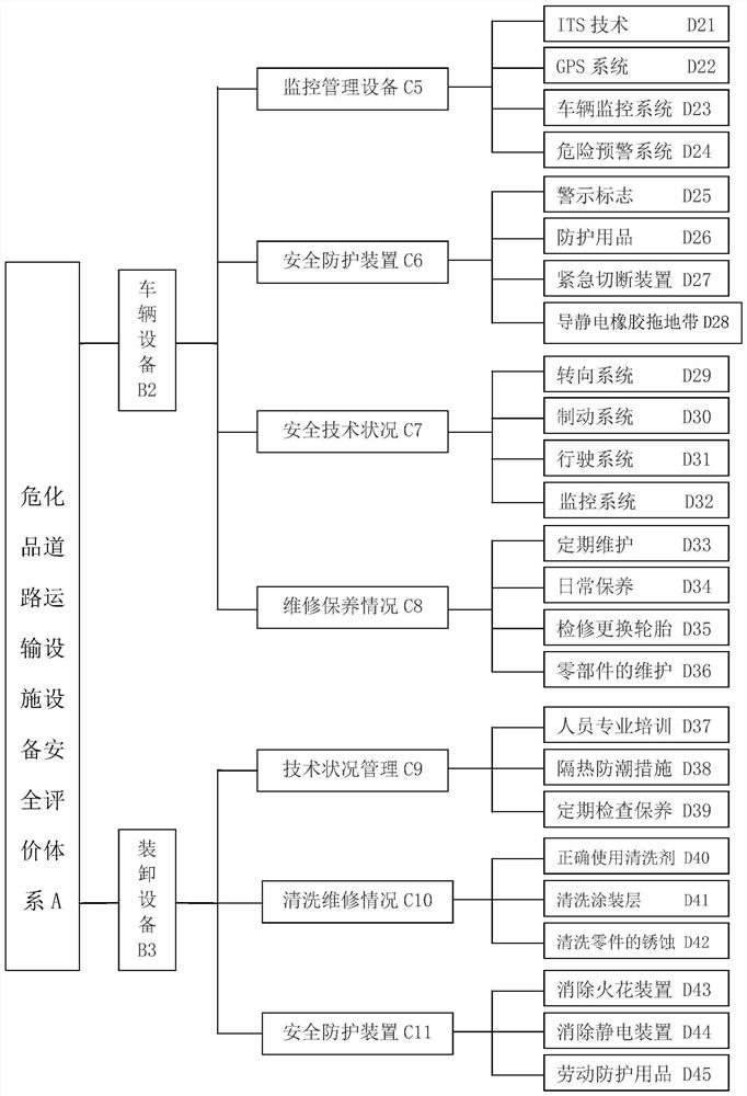 Safety evaluation method of road transport facilities for hazardous chemicals based on improved ahp