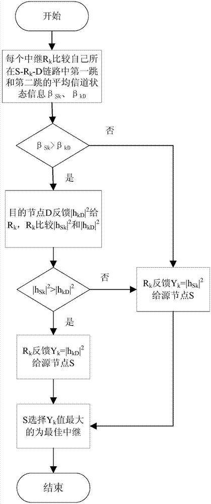 Relay selection and power distribution method for amplifying-and-forwarding collaborative network